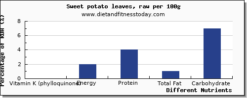 chart to show highest vitamin k (phylloquinone) in vitamin k in sweet potato per 100g